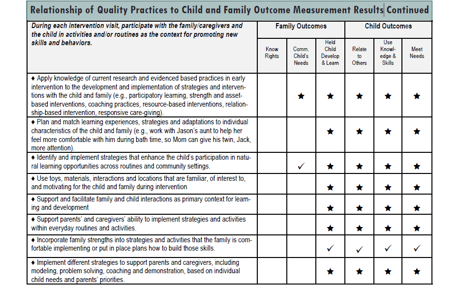 Relationship of Quality Practices